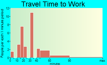 Neola travel time to work