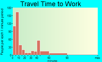 Nephi travel time to work - commute