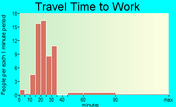 Newton travel time to work