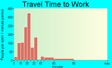 North Ogden travel time to work - commute