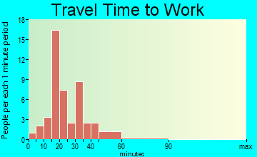 Oak City travel time to work - commute