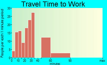 Oakley travel time to work