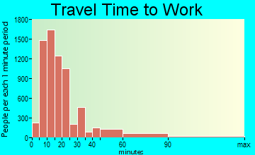 Ogden travel time to work - commute