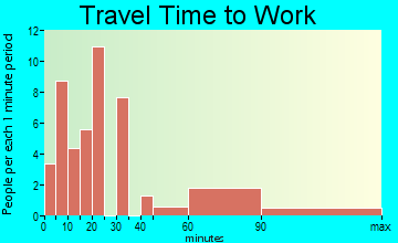 Oljato-Monument Valley travel time to work - commute