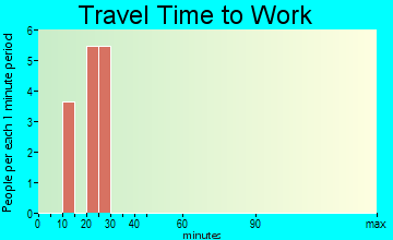Ophir travel time to work