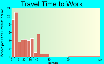 Orangeville travel time to work