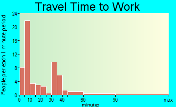 Orderville travel time to work