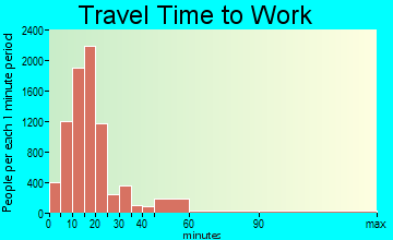 Orem travel time to work - commute
