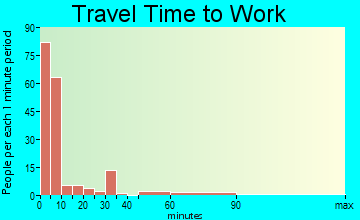 Panguitch travel time to work - commute