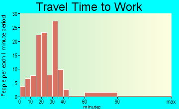 Paradise travel time to work