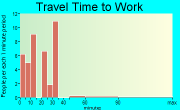 Paragonah travel time to work
