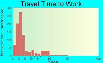 Park City travel time to work - commute