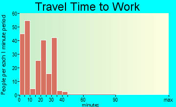 Parowan travel time to work