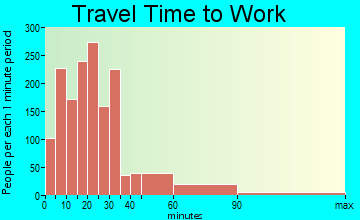 Payson travel time to work