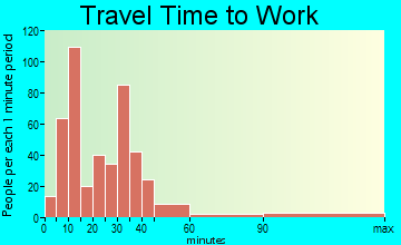 Perry travel time to work