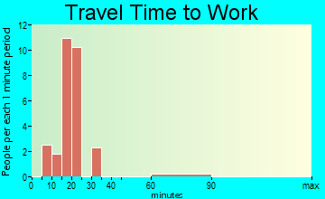 Peter travel time to work