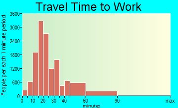 Oceanside travel time to work - commute