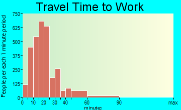 Pleasant Grove travel time to work