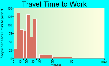 Pleasant View travel time to work