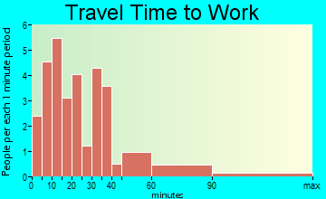 Plymouth travel time to work
