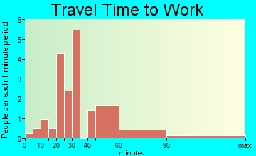 Portage travel time to work