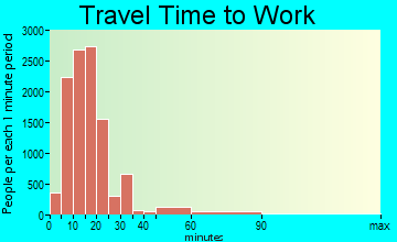 Provo travel time to work - commute