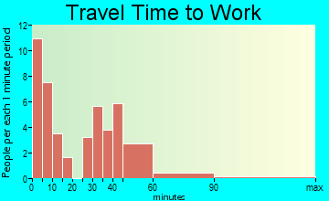 Randolph travel time to work