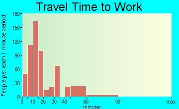 Atmore travel time to work - commute