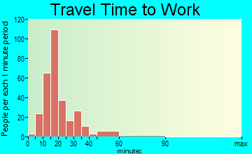 Huguley travel time to work
