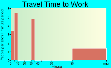 Ocotillo travel time to work