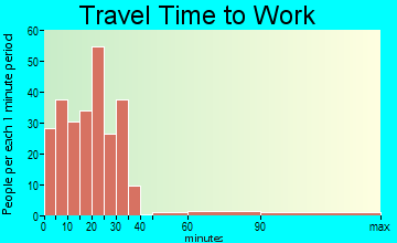 Richmond travel time to work