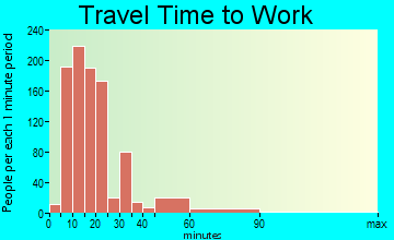 Riverdale travel time to work
