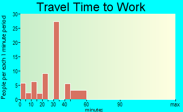 Riverside travel time to work