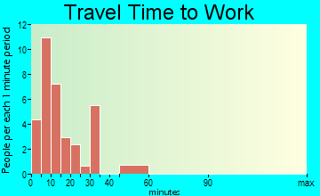 Rockville travel time to work
