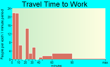 Rocky Ridge travel time to work