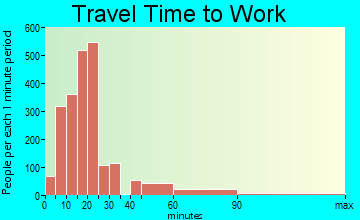 Oildale travel time to work