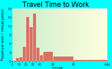 Rush Valley travel time to work