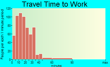 Salem travel time to work