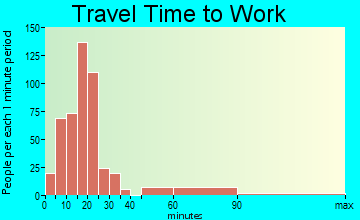 Santa Clara travel time to work