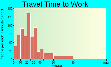 Santaquin travel time to work