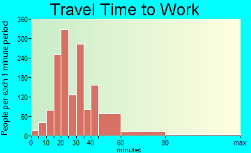 Saratoga Springs travel time to work