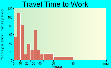 Ojai travel time to work - commute