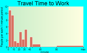 Scipio travel time to work - commute