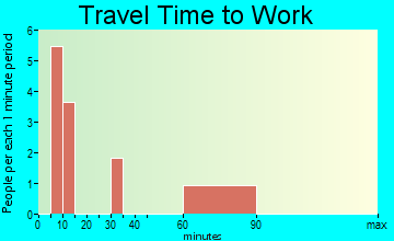 Scofield travel time to work