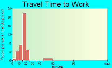 Sigurd travel time to work