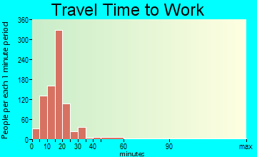Smithfield travel time to work - commute