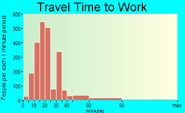 South Salt Lake travel time to work - commute