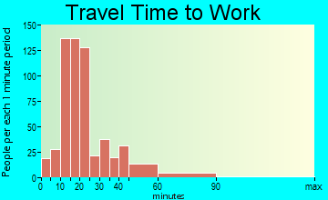 South Weber travel time to work
