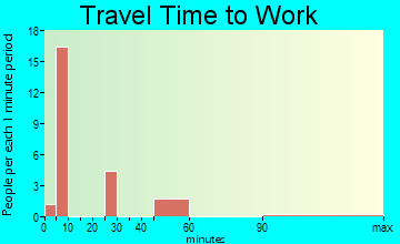 Olancha travel time to work