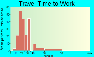 South Willard travel time to work - commute